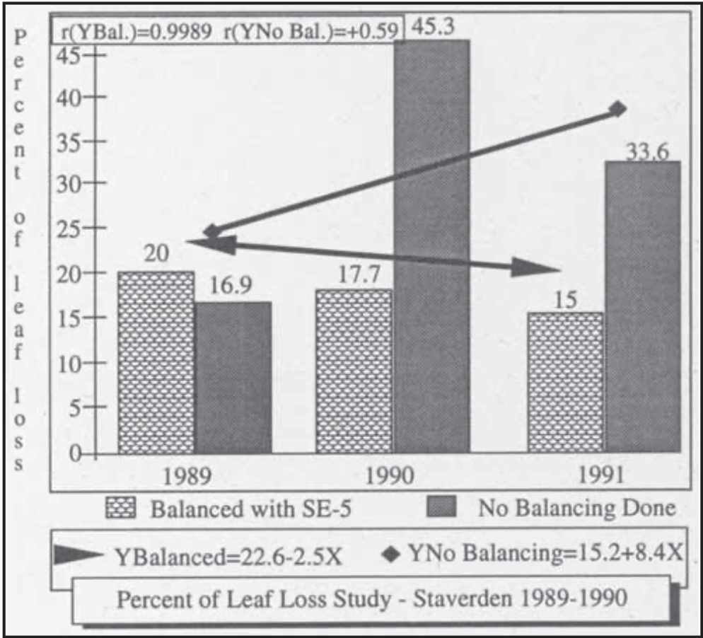 Crop yield output boosting